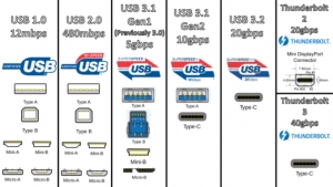 Porte USB e Thunderbolt differenze e colorazioni